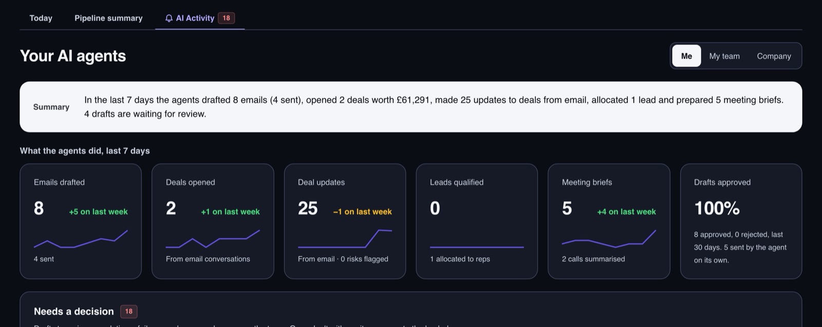 Centaur CRM AI Activity tab summing up the agents' week: emails drafted, deals opened, deal updates and meeting briefs