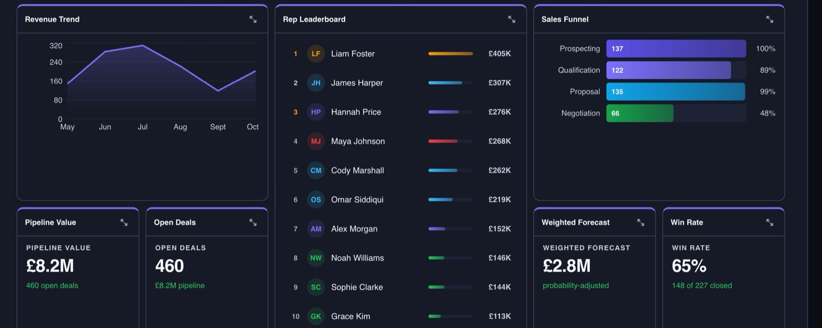 Centaur CRM custom dashboard showing a revenue trend, a rep leaderboard, a sales funnel and KPI tiles