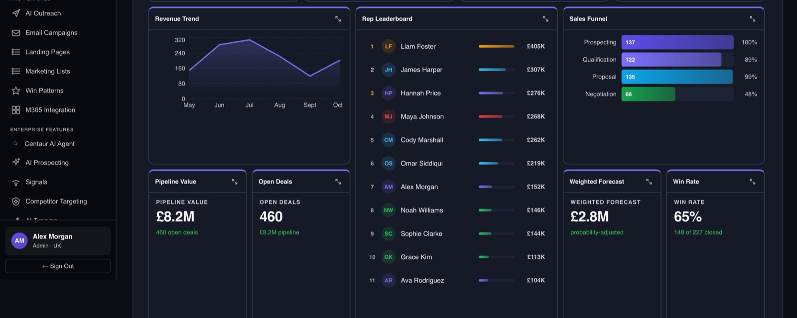 Centaur CRM custom dashboard in dark theme showing a revenue trend, a rep leaderboard, a sales funnel and KPI tiles
