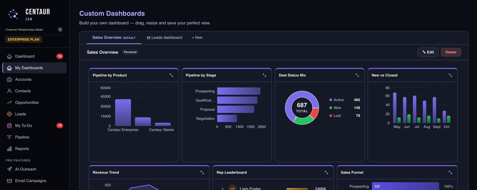Centaur CRM custom dashboard in dark theme showing pipeline by product, pipeline by stage, deal status mix and new versus closed deals