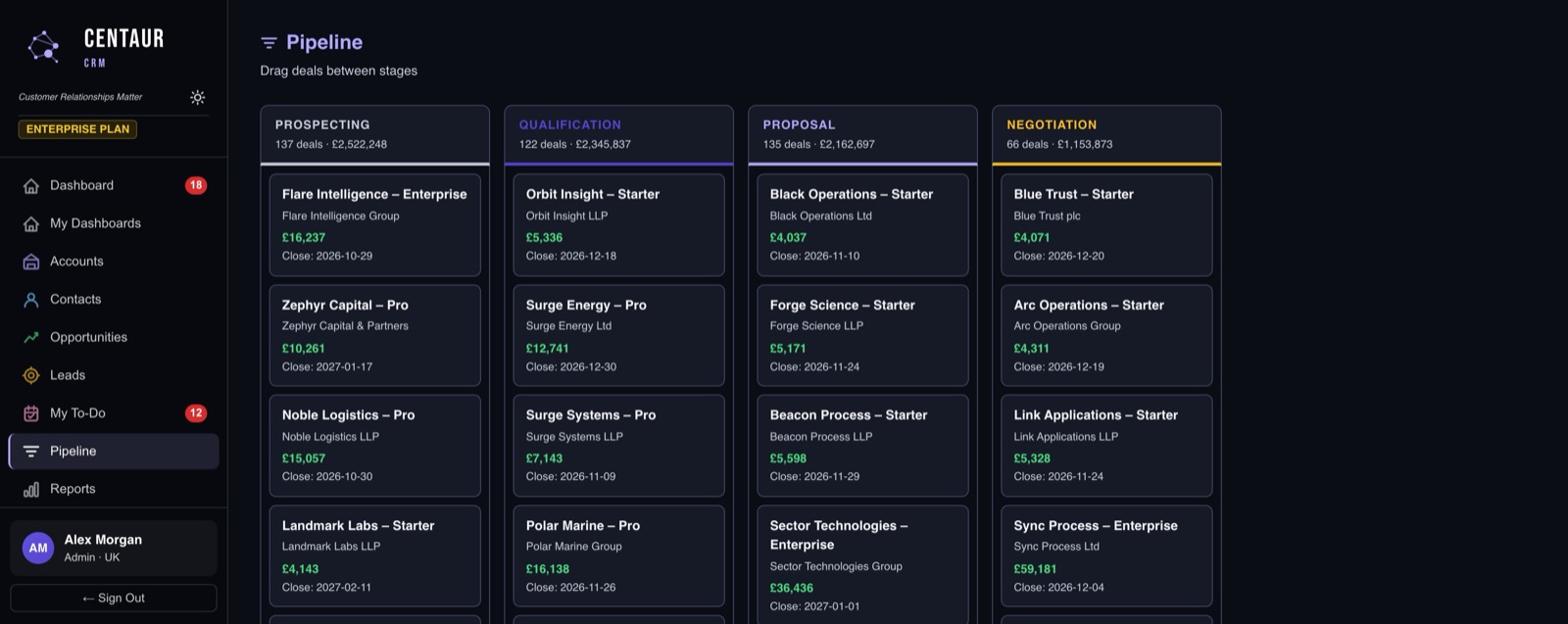 Centaur CRM pipeline kanban board in dark theme with deal cards across Prospecting, Qualification, Proposal and Negotiation columns